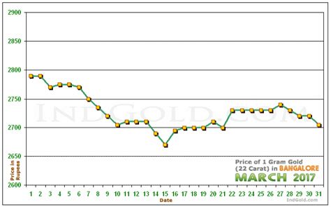 Gold Rates In Bangalore Karnataka March 2017 Gold Prices Trends And Charts