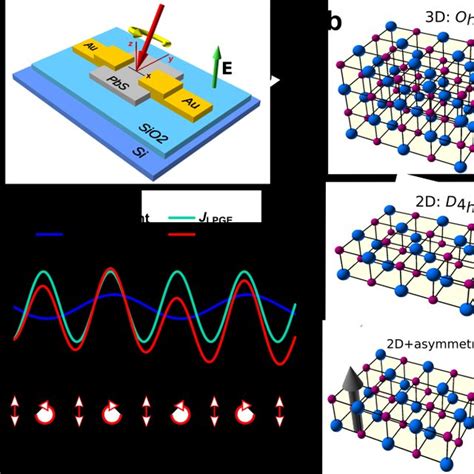 Pdf Circular Photogalvanic Effect Induced By Rashba Spin Orbit