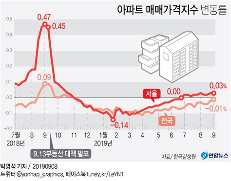 그래픽 아파트 매매가격지수 변동률 연합뉴스