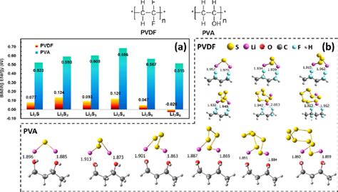 Results From Dft Calculations A Adsorption Binding Energies Between