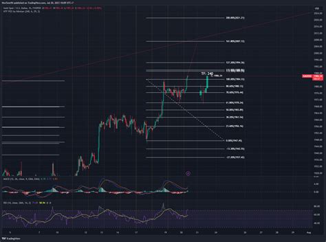 FXOPEN XAUUSD Chart Image By NexTone94 TradingView