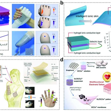 (a) Schematic illustration of sensing mechanism under a coupled ...