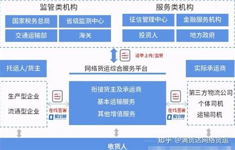 网络货运的运营模式是什么样的？ 知乎