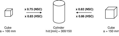 Figure 1 From Effect Of Specimen Size On The Compressive Strength Of