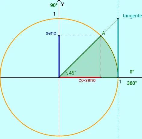 Ciclo Trigonom Trico Saber Matem Tica