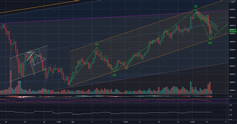 Golden Pocket Fibonacci And Elliott Impulse Wave For Bybit Btcusd By