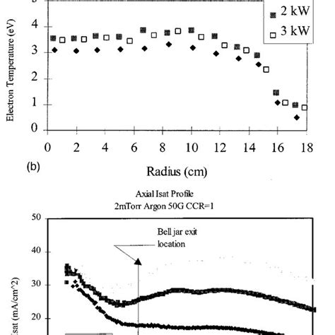 A Unoptimized Radial Profiles Of Ion Saturation Current And B Radial