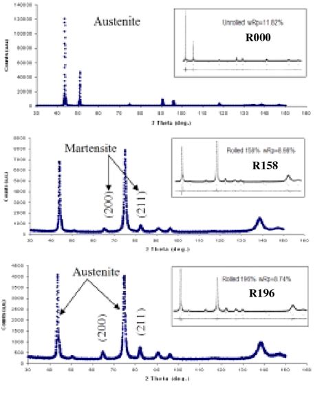 Figure From Measurements Of Residual Stresses In Cold Rolled