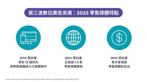 零售媒體熱潮來襲！2023東南亞地區零售媒體趨勢，四個重點一次看