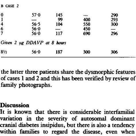 Results Of Water Deprivation Test In Cases I And 2 Download Table