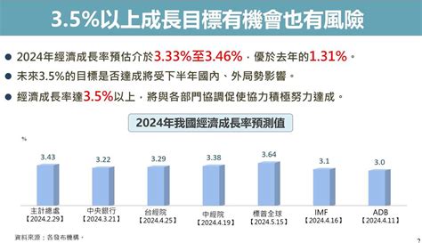 卓內閣首場院會聚焦經濟情勢 國發會目標今年經濟成長率3 5％以上 要聞 工商時報