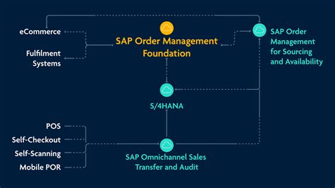 Order Management With Sap A Short Guide To Sap Omf Kps