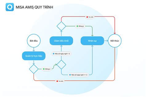 Quy trình làm việc là gì? 11 bước xây dựng chi tiết và hiệu quả nhất