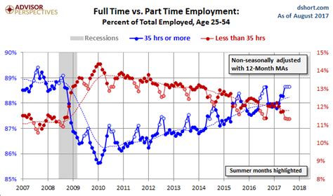 The Ratio Of Part Time Employed August 2017 Dshort Advisor