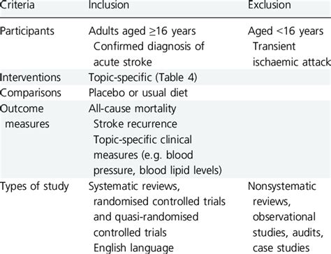 Inclusion And Exclusion Criteria Download Table