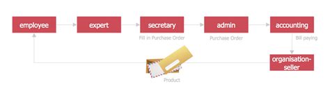 Flowchart For Raising A Purchase Order Riset