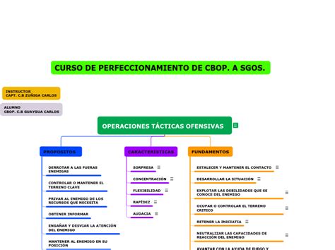 Operaciones TÁcticas Ofensivas Mind Map