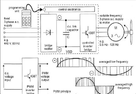 Variable Speed Drive Used In Propulsion System 5 Distribution On Ships Download Scientific