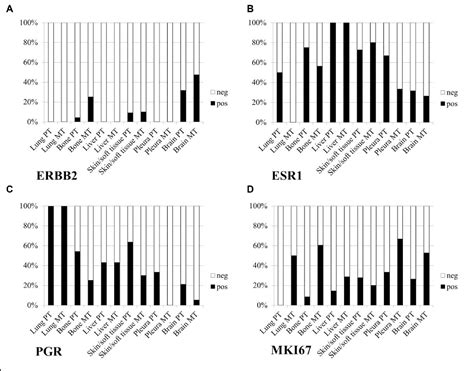 Figure 1 From Tumor Biomarker Conversion Between Primary And Metastatic