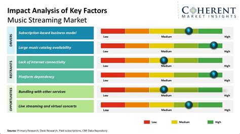 Music Streaming Market Size To Surpass USD 121 43 Billion By 2031