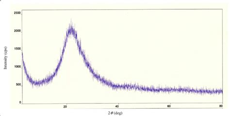 An X Ray Diffraction Chart Of Amorphous Silica Made From Rice Husks