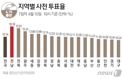 그래픽 21대 총선 지역별 사전 투표율10일 18시 네이트 뉴스