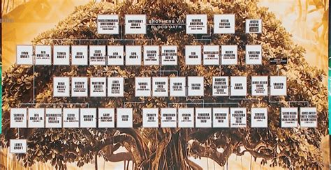 A closer look at The Bloodline family tree : r/SquaredCircle