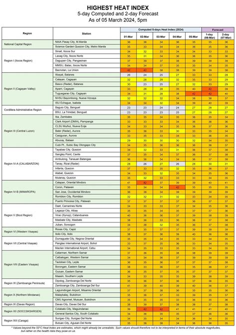 Lugar Sa Cagayan Posibleng Makapagtala Ng Mataas Na Heat Index