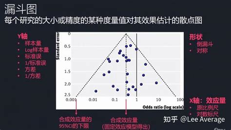 Cochrane系统评价2022版本学习：漏斗图funnel Plot 知乎