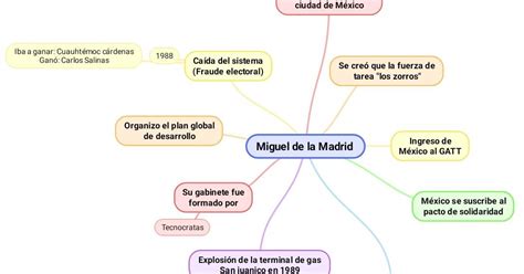 Historia Presidencial Mapa Mental De Miguel De La Madrid