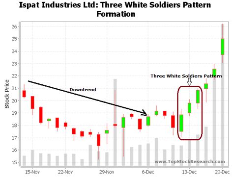 Three White Soldiers Chart Pattern - Minga