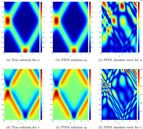 Figure 1 From Error Analysis Of Physics Informed Neural Networks For