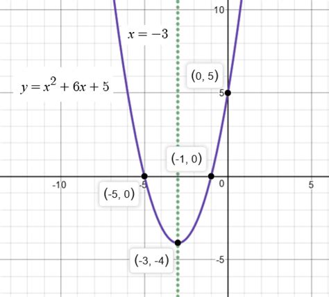 Finding The Vertex By Completing The Square Completing The Square