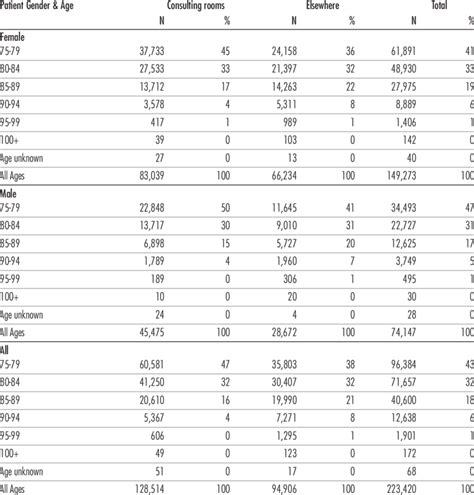 Age And Sex Distribution Of Non Indigenous Patients Having Health