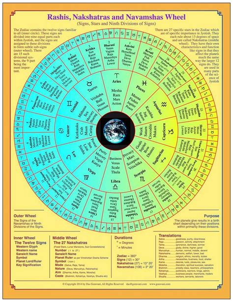 Nakshatra Wheel Jyotish Astrology Vedic Astrology Charts Astrology