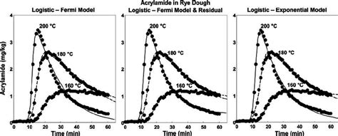 Isothermal Acrylamide Concentration Vs Time Relationships Of Rye Dough Download Scientific