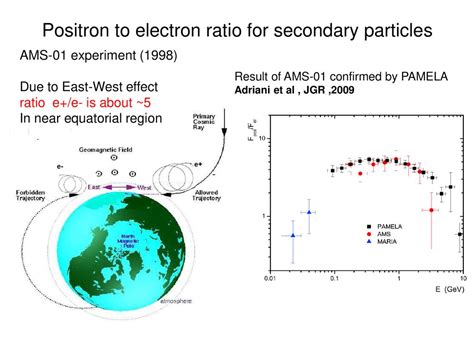 Secondary Positrons And Electrons Measured By Pamela Experiment Ppt