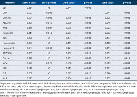 Table 1 From The C Reactive Proteinalbumin Ratio And Complete Blood