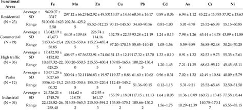 Heavy Metal Concentrations μg·g −1 In Road Dust Samples From Urban Download Scientific