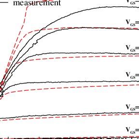 Comparison Of Measured Solid Lines And Simulated Dashed Lines