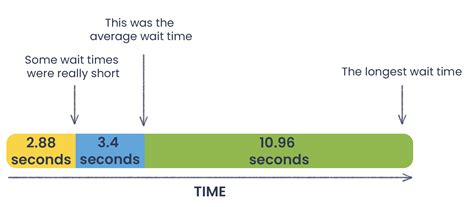 boosting participation wait times  question types