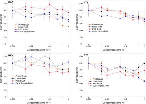 Mtt Assay Data For Four Cell Lines For The Four Compounds Studied 72 H