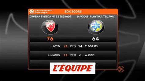 Le R Sum De Etoile Rouge Belgrade Maccabi Tel Aviv Basket