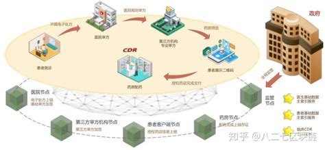 区块链电子处方，推动医患共赢新格局 知乎