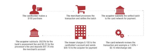 How to Avoid Unnecessary Credit Card Processing Fees | Merchant Cost ...