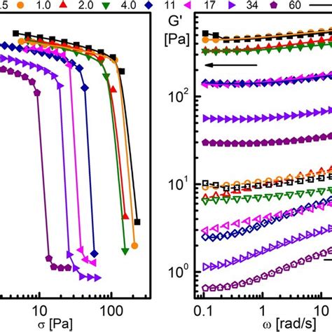 Flow Curves A And Frequency Dependence B Of Viscoelastic Moduli