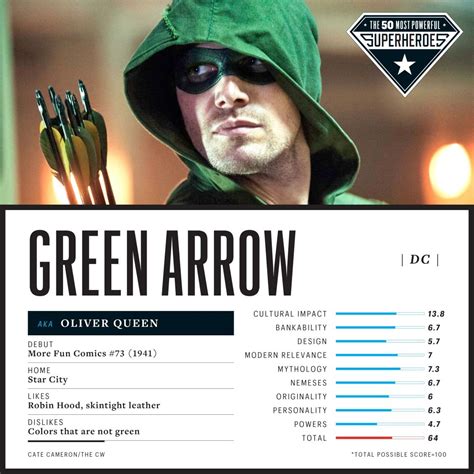 50 Most Powerful Superheroes Ever Ew Ranks The Top 10 Green Arrow Marvel Movie Posters