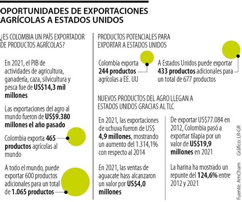 Internacional Colombia Puede Crecer En Exportaciones Agr Colas En