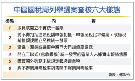 營業稅選案查核 4月啟動 要聞 工商時報