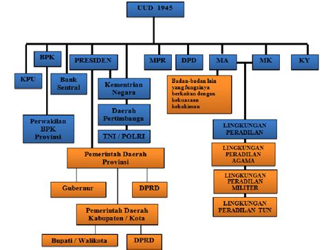 Struktur Organisasi Pemerintahan